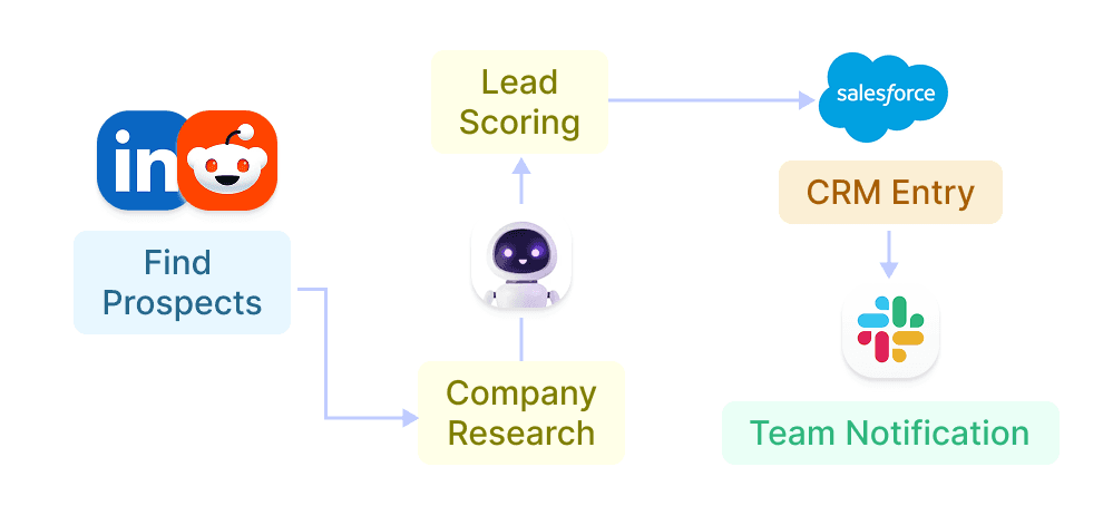 Visual for Multi-Agent Orchestration Made Simple